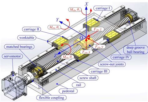 ballscrew cnc machine for woodworking|ball screw selection guide.